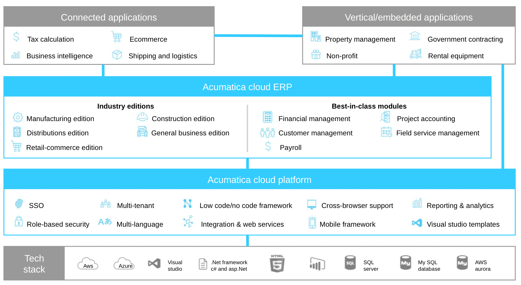 The Acumatica Ecosystem Diagram