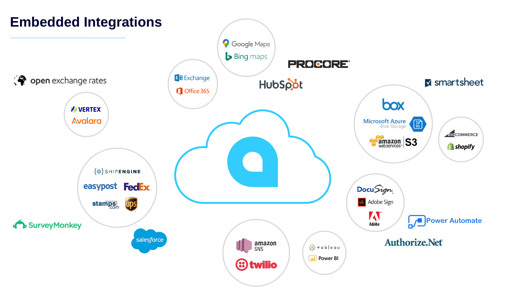 Acumatica Integrations Diagram