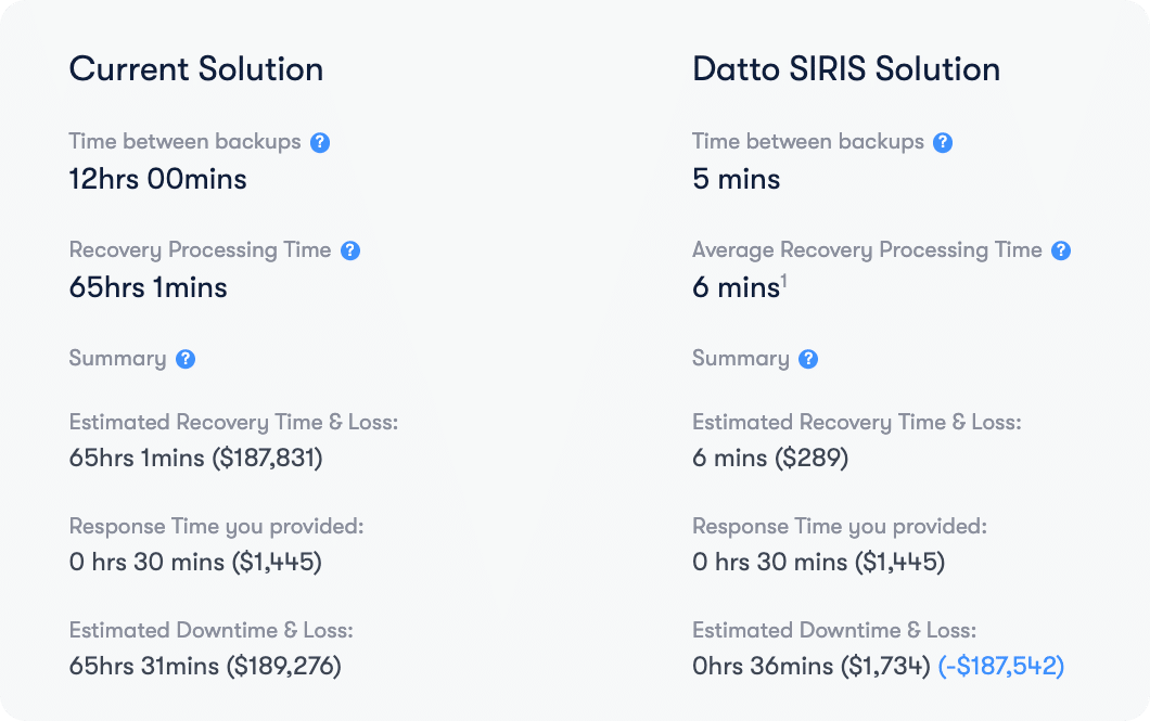 The results of a business continuity and disaster recovery recovery, showing significant costs if you're using an out of date system.